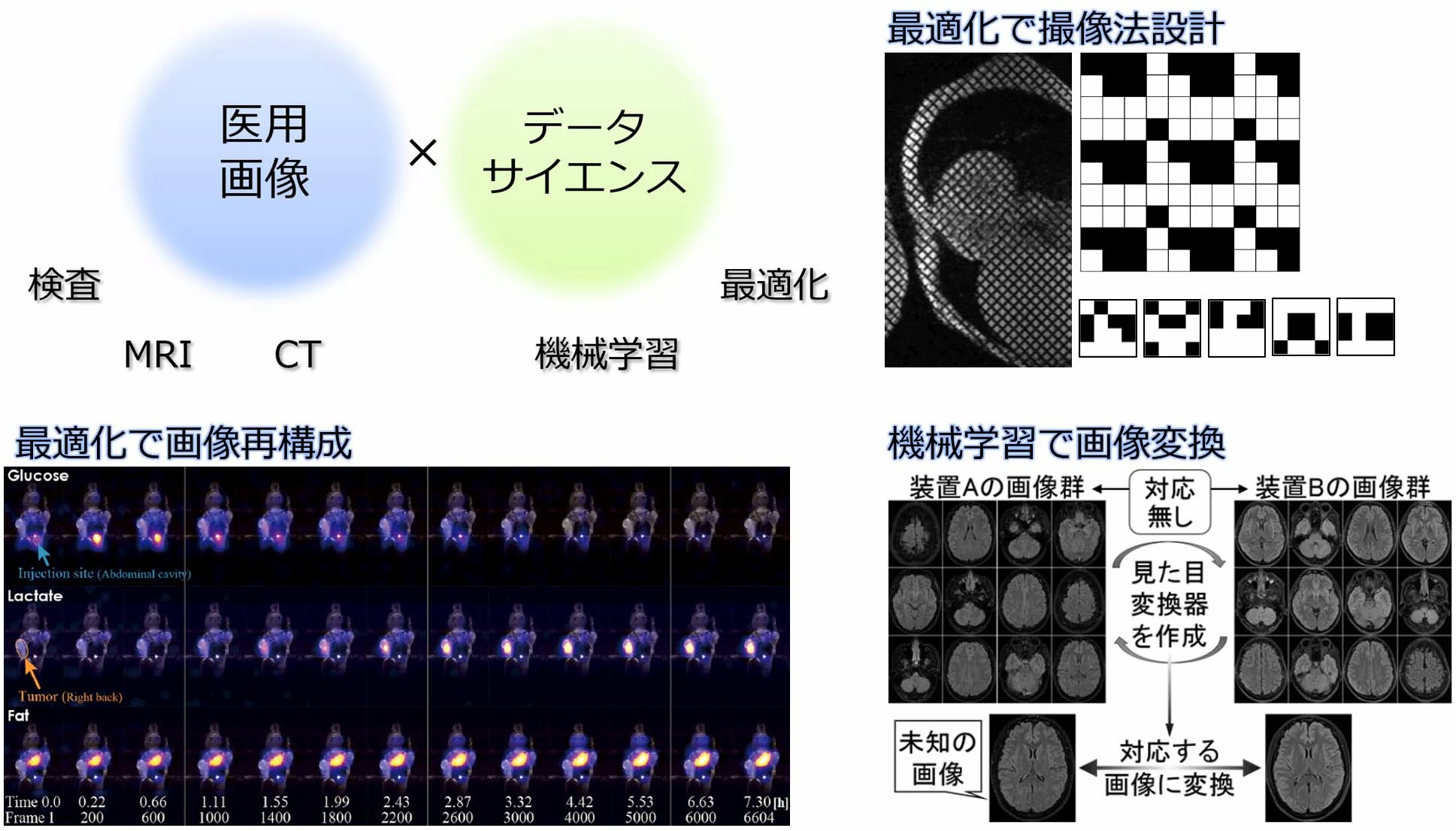 メディカルデータサイエンス研究の概要図