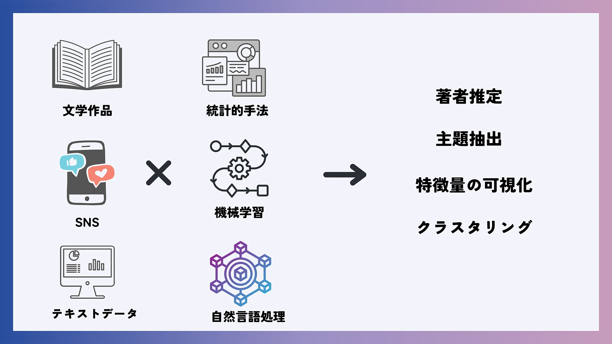 テキスト解析研究の概要図