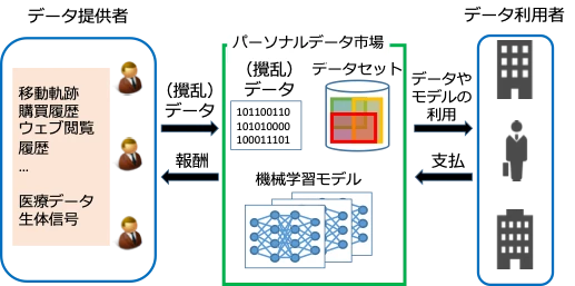 データ価値創造基盤研究の概要図