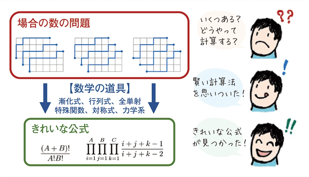 情報数理科学研究の概要図