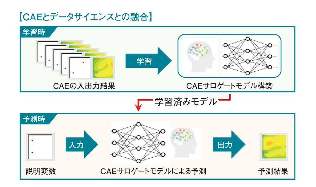 計算工学研究の概要図