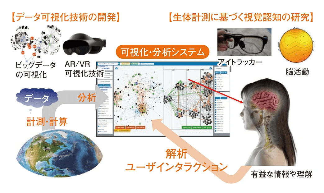 時空間ビジュアル分析研究の概要図