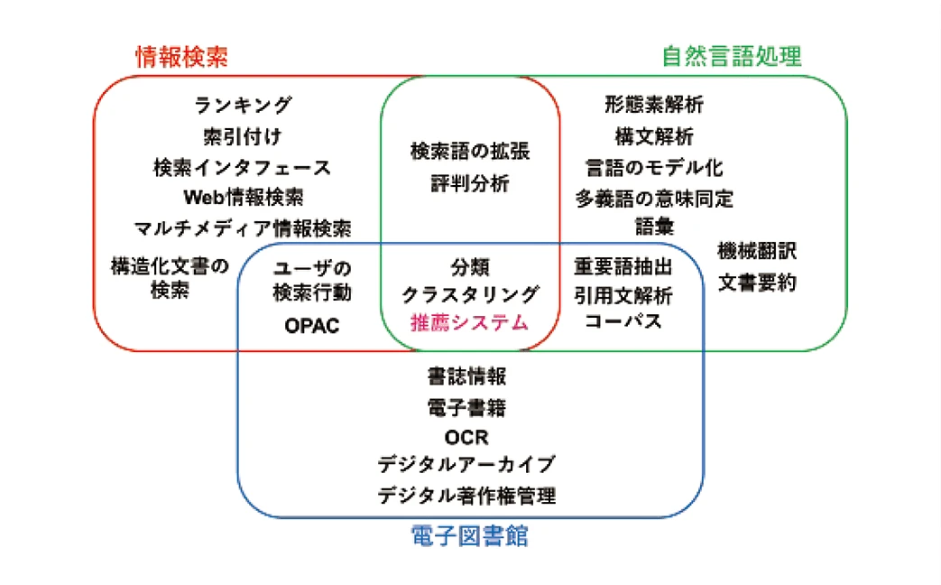 コンテンツ解析学研究の概要図