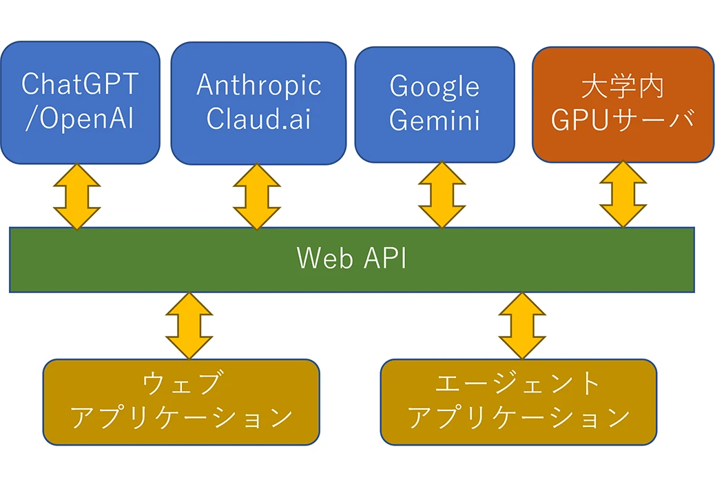 マルチメディア研究の概要図