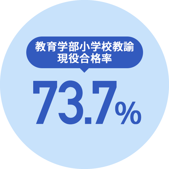 教育学部小学校教諭現役合格率73.7%