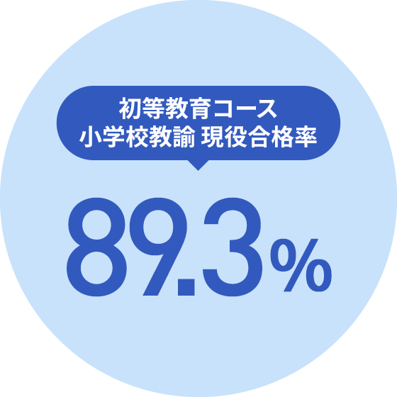 初等教育コース小学校教諭役合格率89.3%