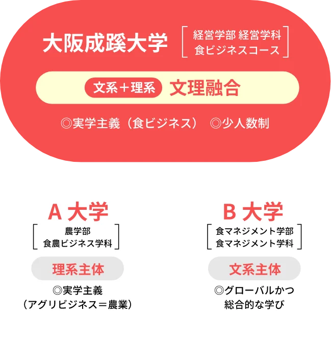 近隣他学 食系学部との比較