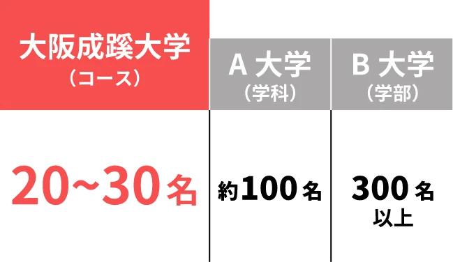 近隣大学との1学年（クラス）あたりの学生数比較