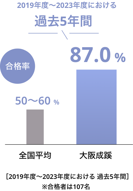 全国平均を大きく上回るリテールマーケティング検定合格実績