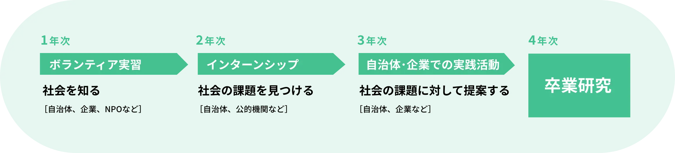 1年次から4年次までのフロー図