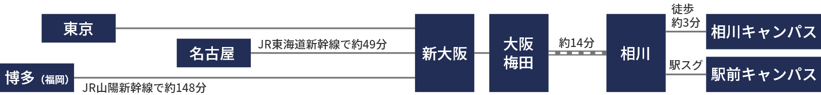 新幹線のルート