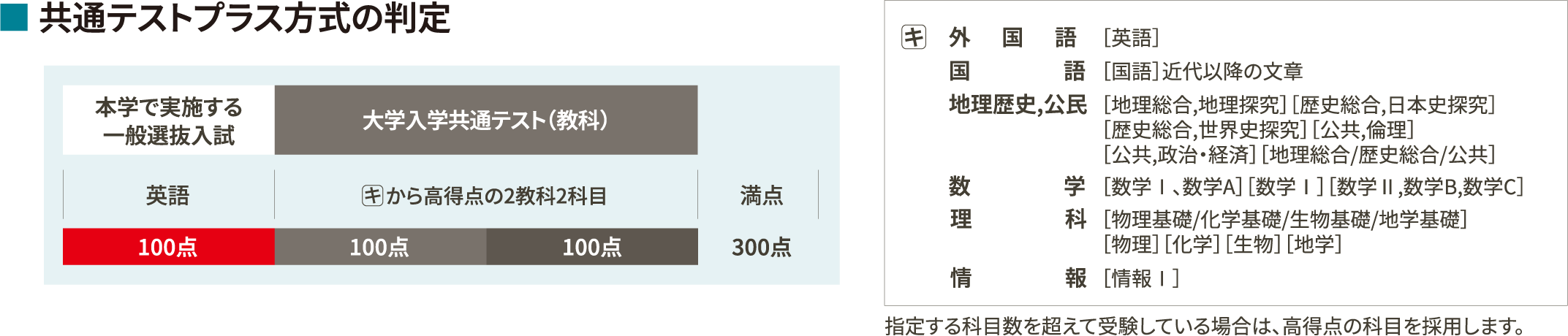 一般選抜入試 共通テストプラス方式の選考方法・配点表