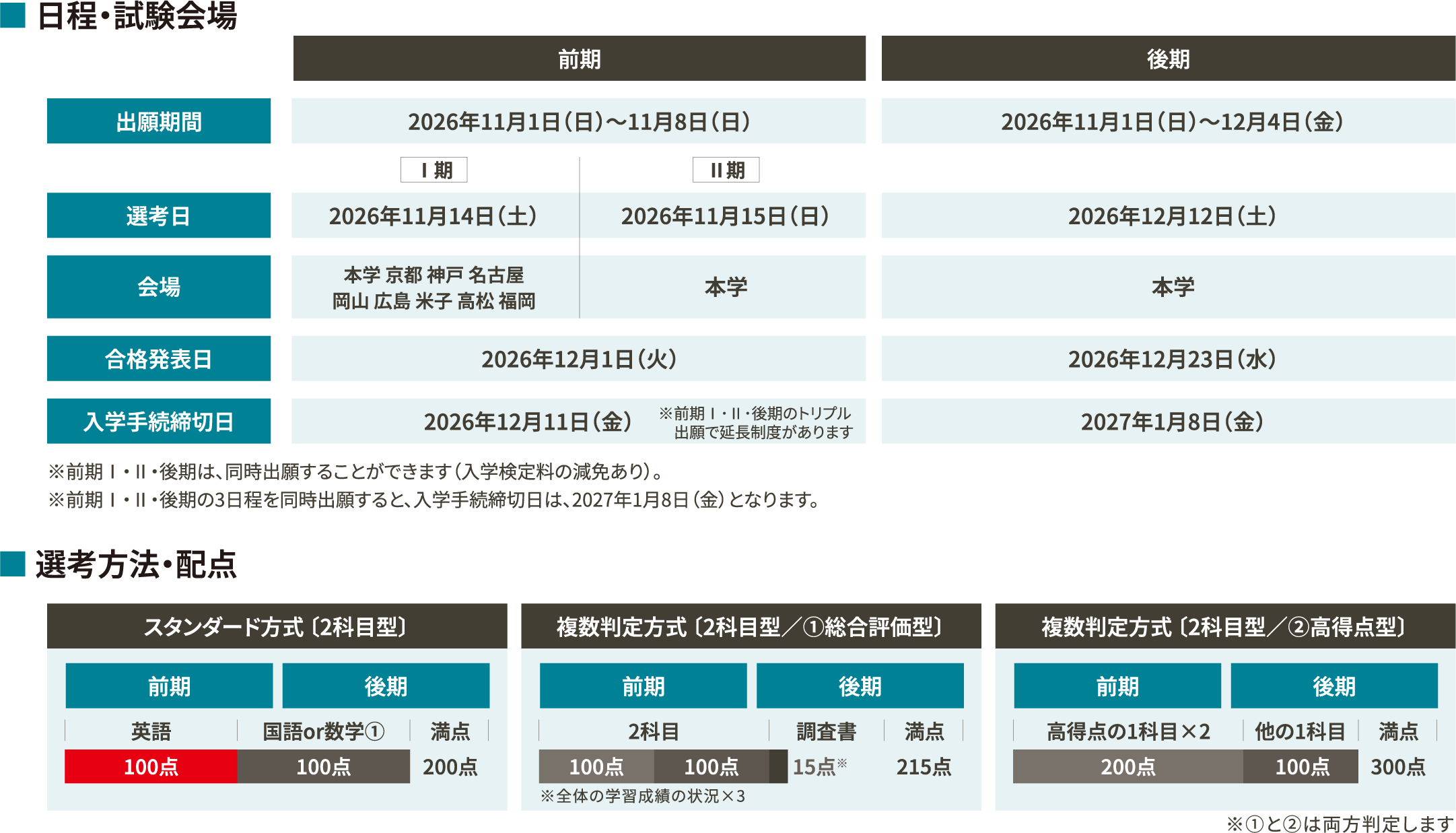 公募推薦入試の日程・試験会場・選考方法・配点表