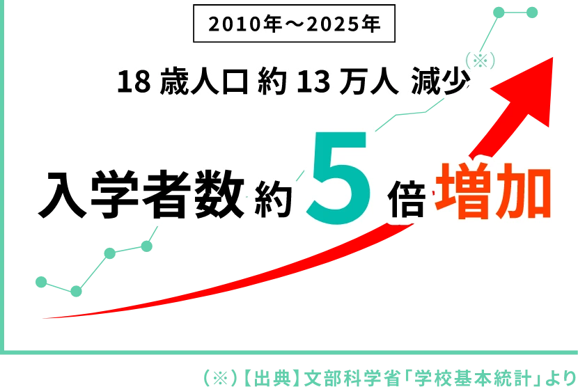 入学者数約5倍増加