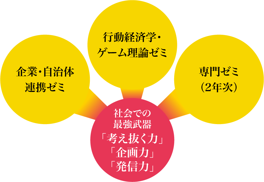トリプルゼミの関係図