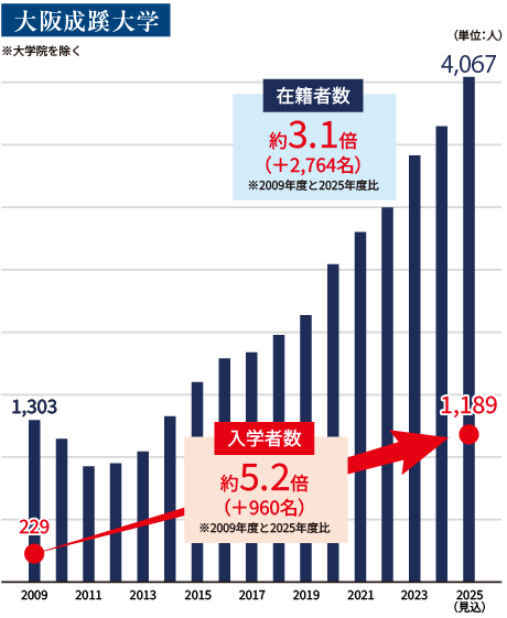 大阪成蹊学園 入学者・在籍者数の推移 大阪成蹊大学では、入学者数が約5.2倍、在籍者数が3.1倍に増加。（2009年対比）