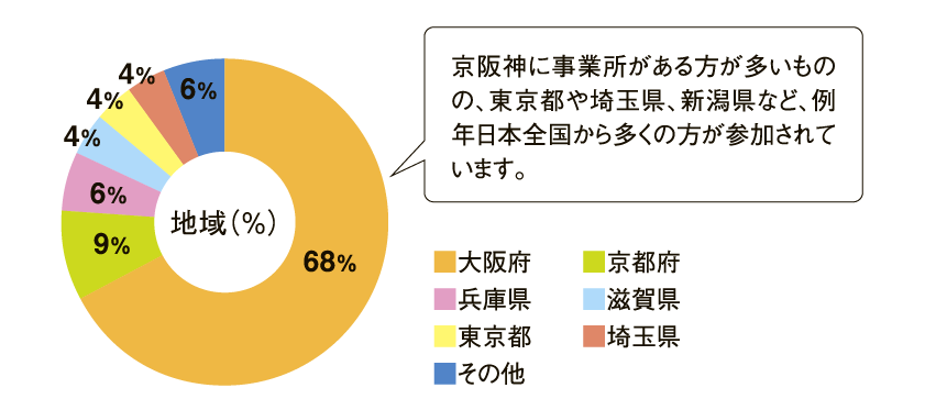 2023年度受講者データ(地域)