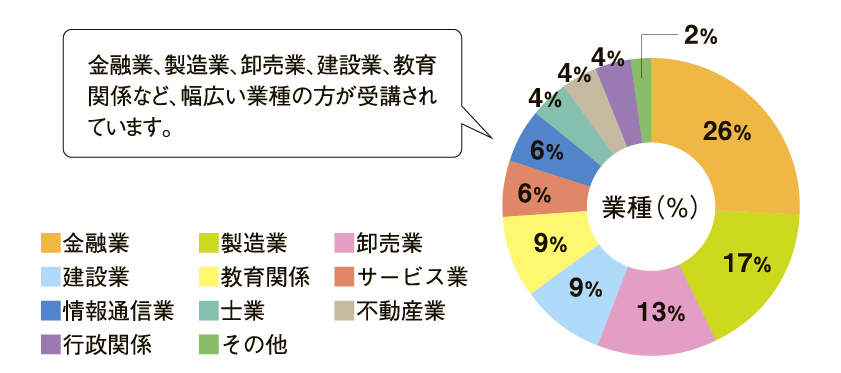 2023年度受講者データ(業種)